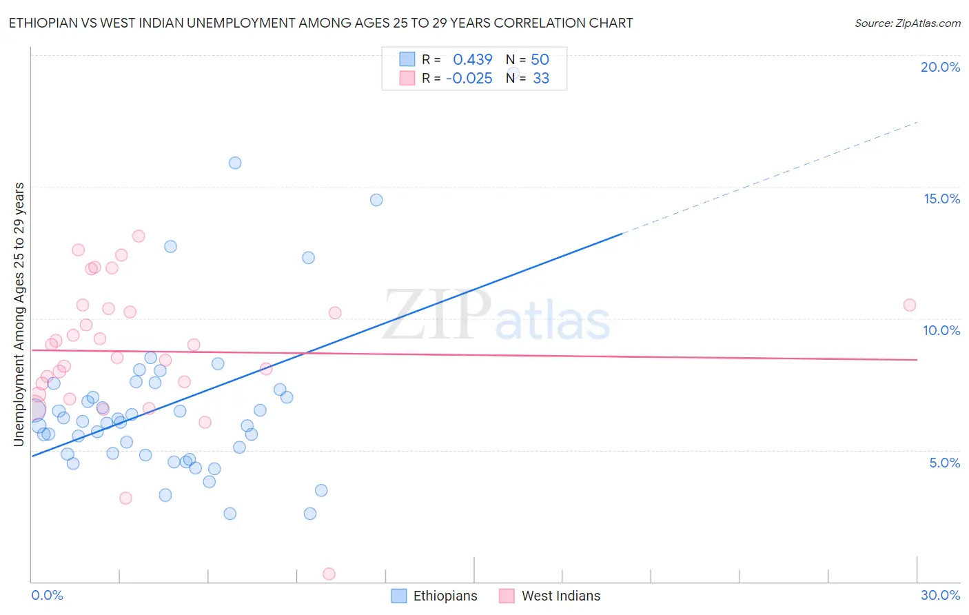 Ethiopian vs West Indian Unemployment Among Ages 25 to 29 years