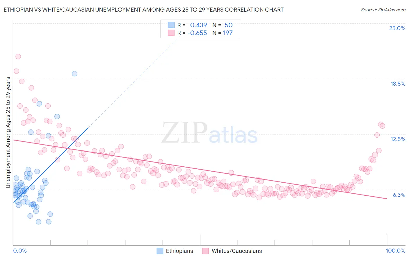 Ethiopian vs White/Caucasian Unemployment Among Ages 25 to 29 years