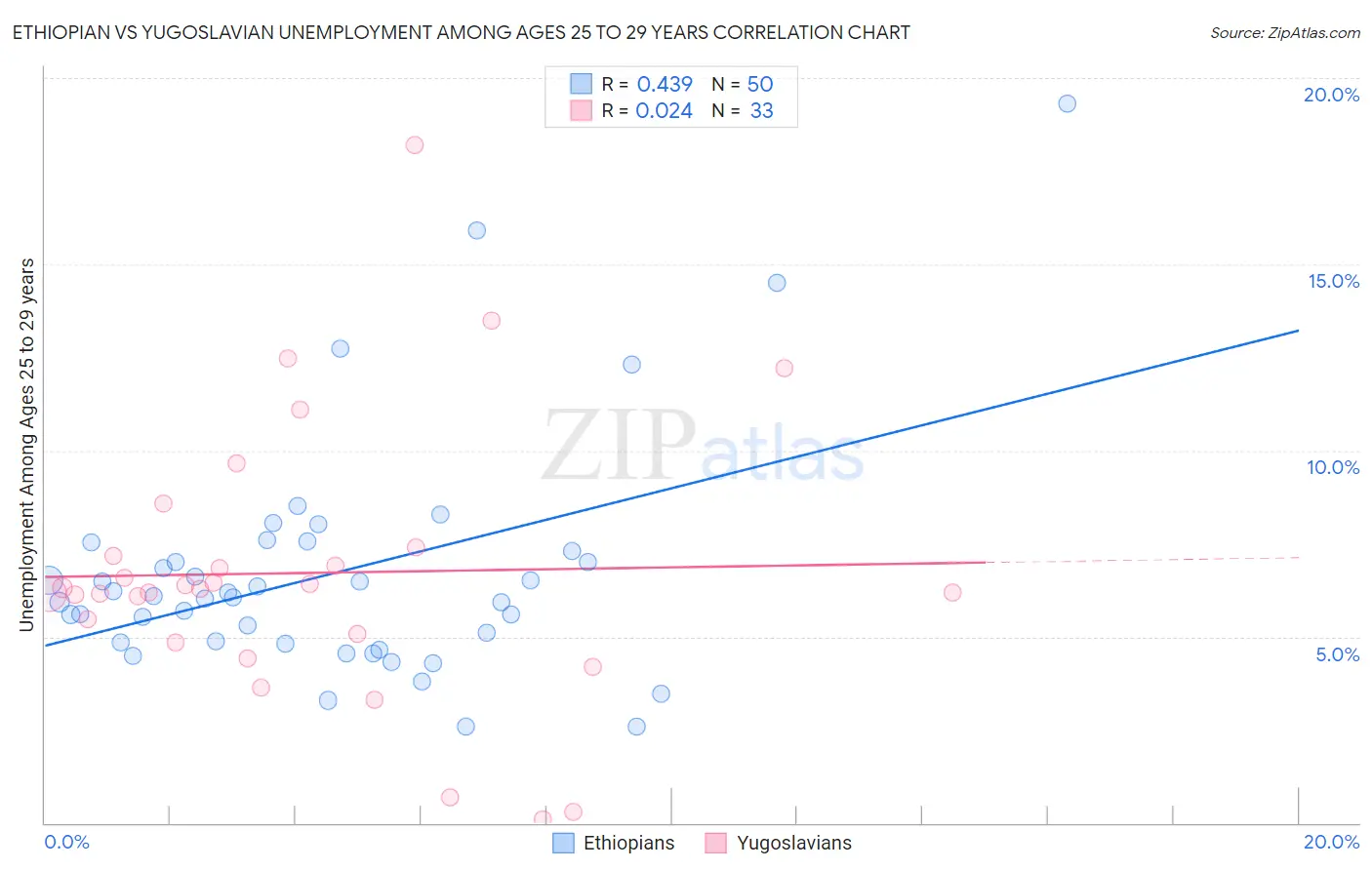 Ethiopian vs Yugoslavian Unemployment Among Ages 25 to 29 years