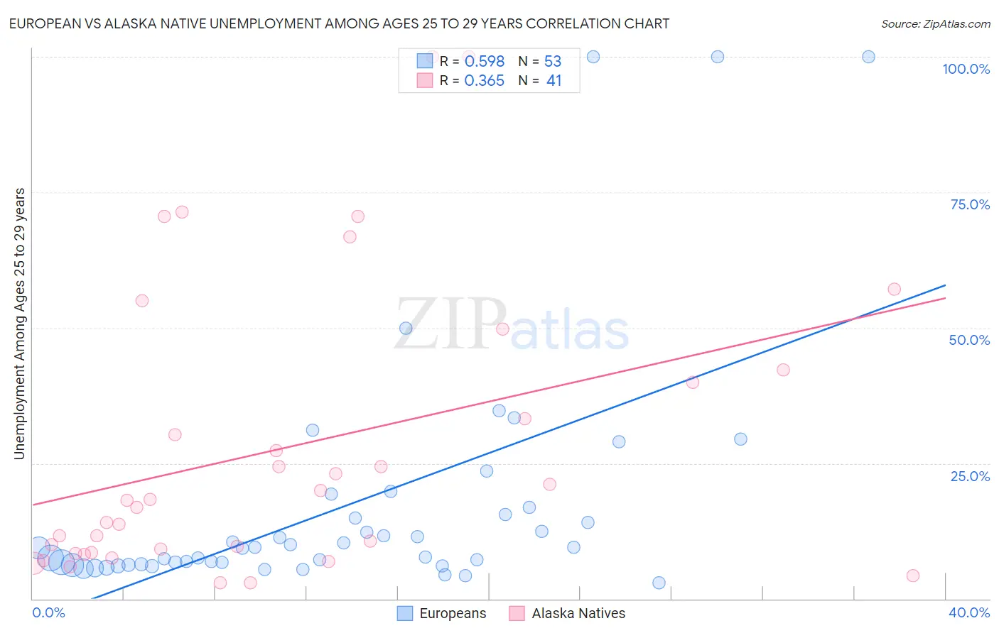 European vs Alaska Native Unemployment Among Ages 25 to 29 years