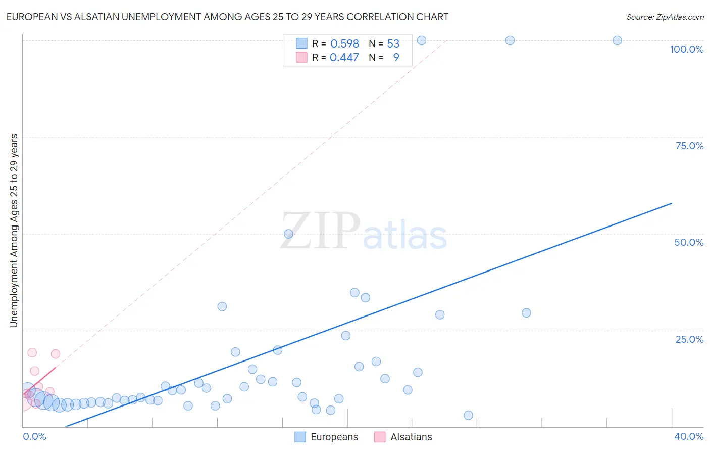 European vs Alsatian Unemployment Among Ages 25 to 29 years