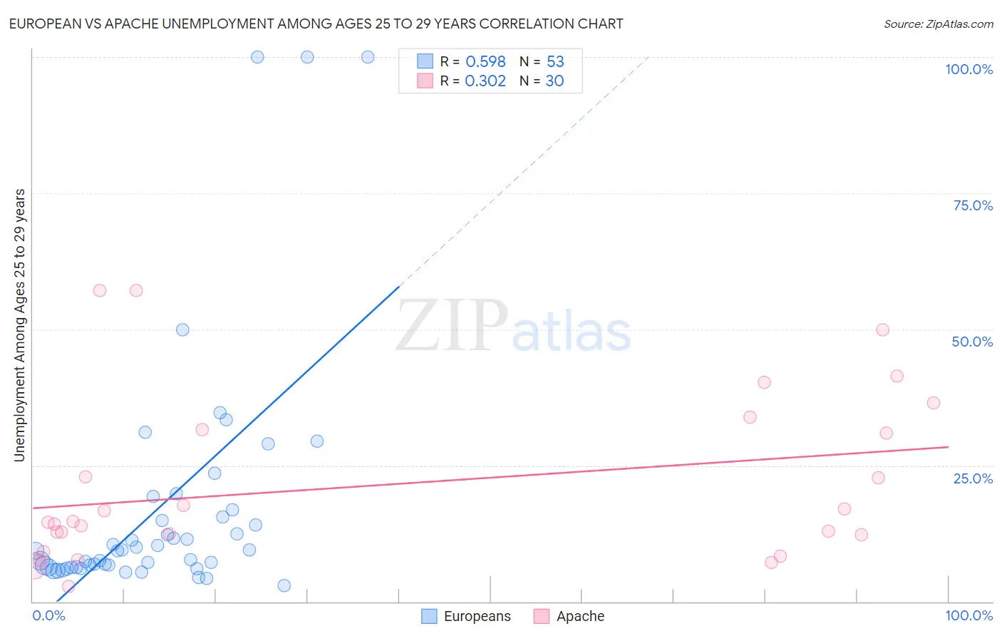 European vs Apache Unemployment Among Ages 25 to 29 years