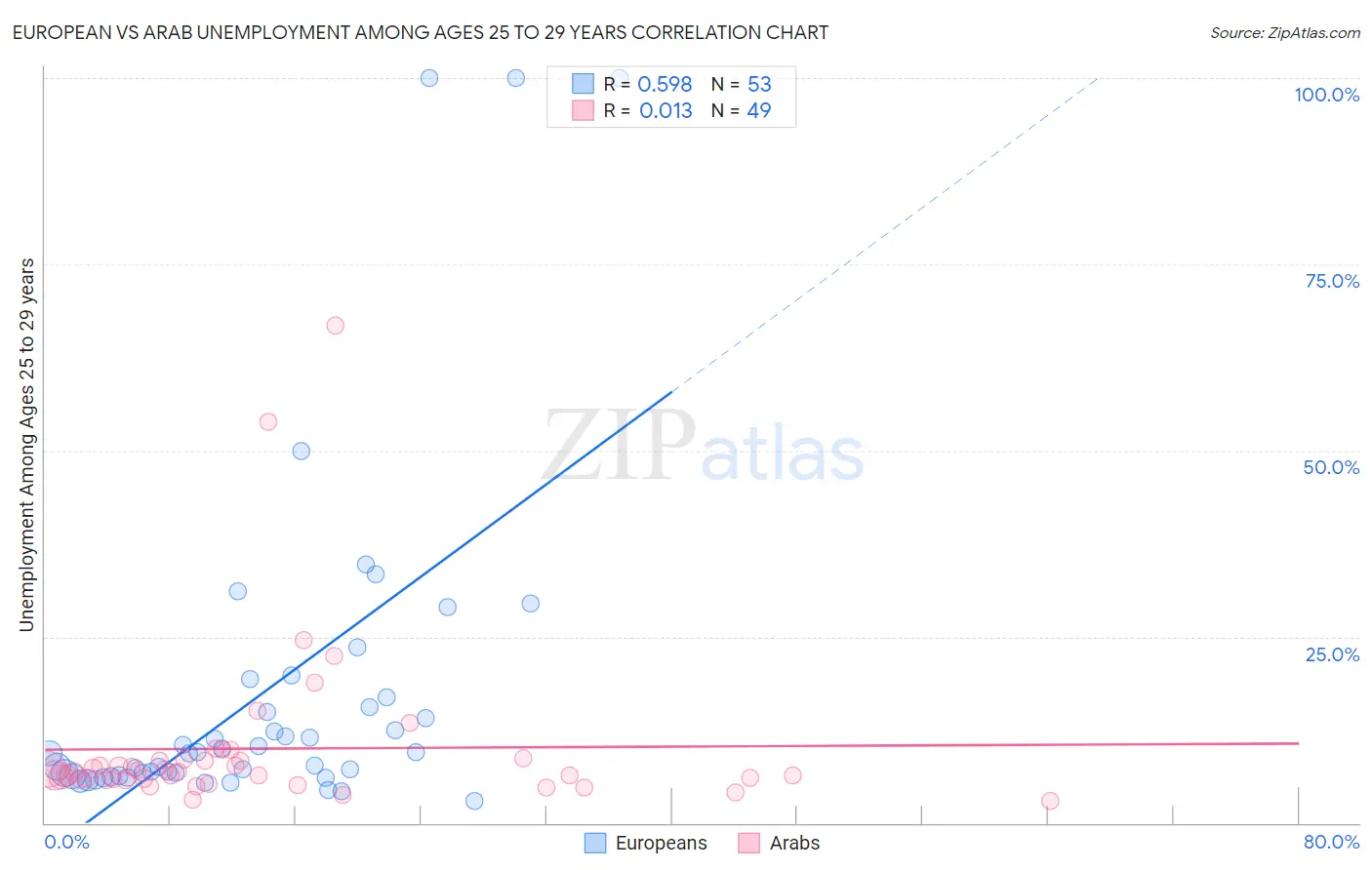 European vs Arab Unemployment Among Ages 25 to 29 years