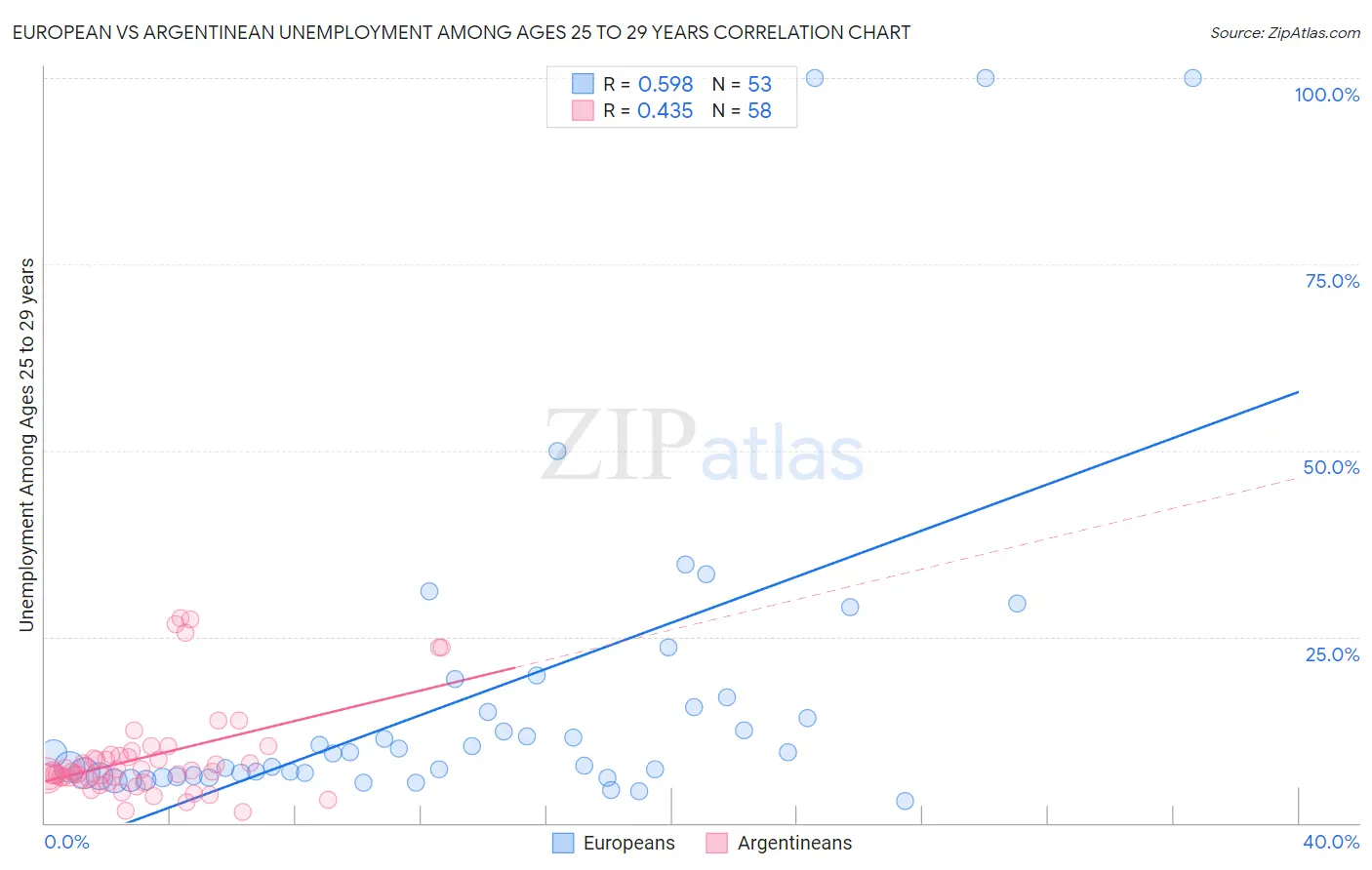 European vs Argentinean Unemployment Among Ages 25 to 29 years