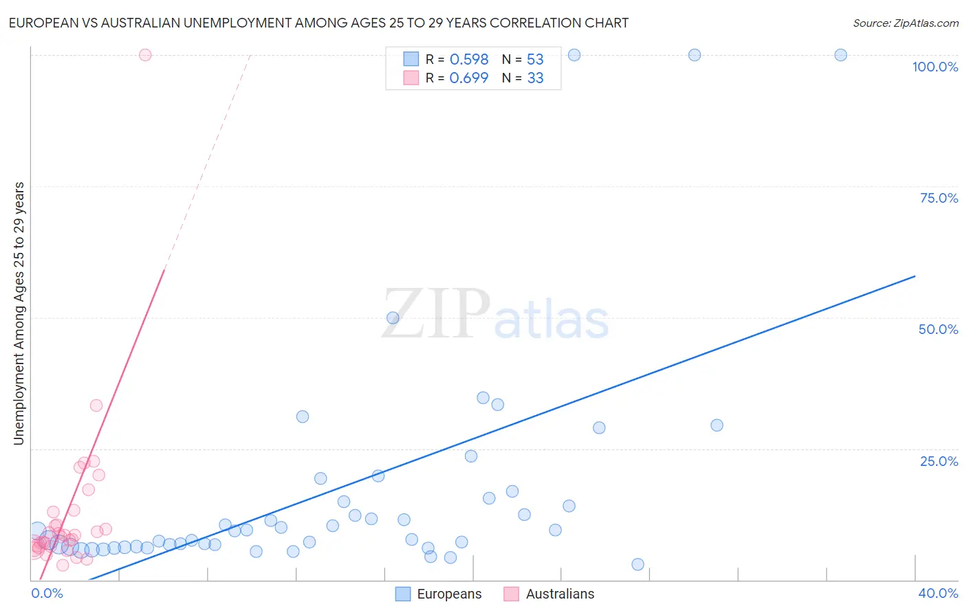 European vs Australian Unemployment Among Ages 25 to 29 years