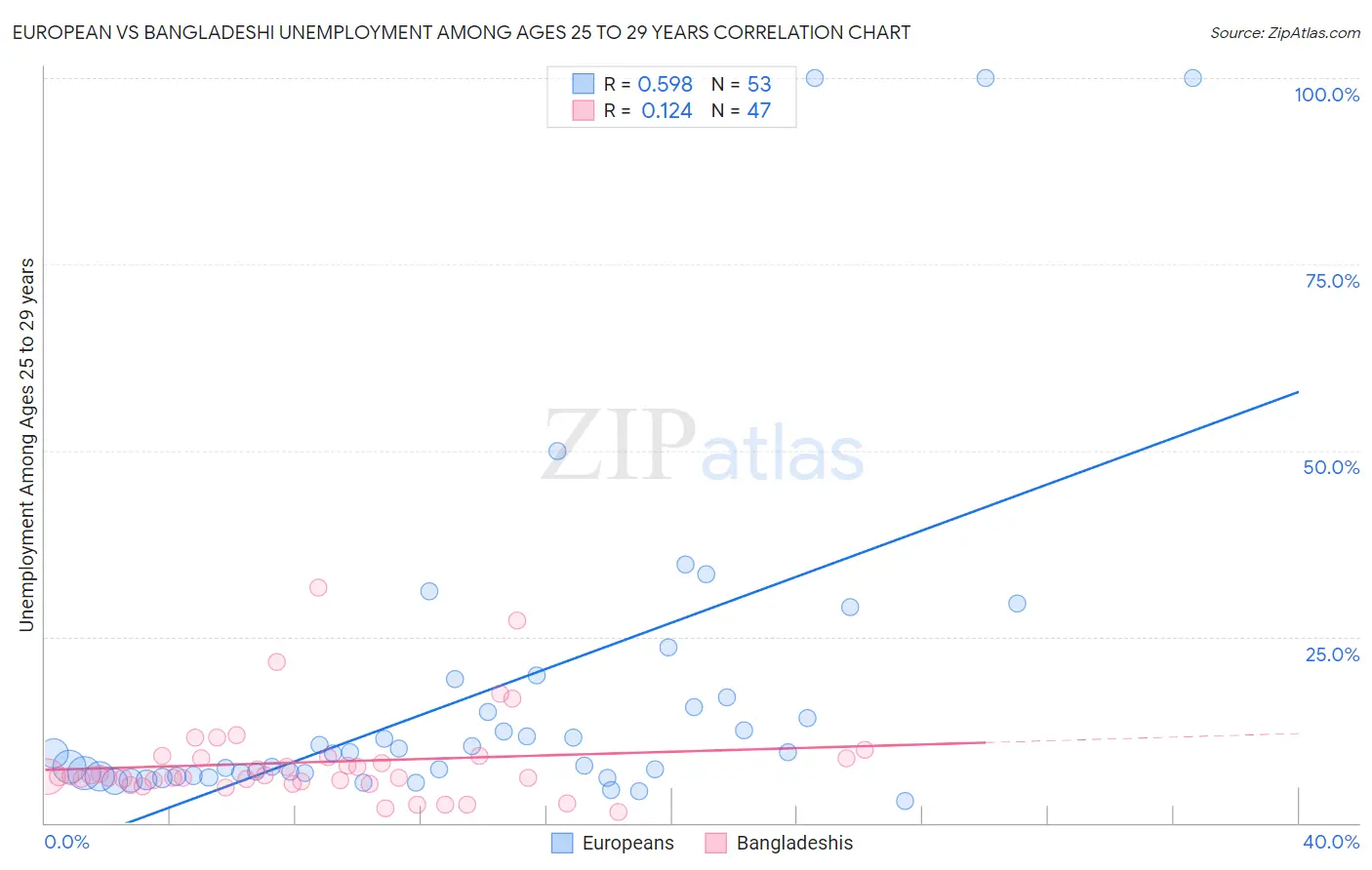 European vs Bangladeshi Unemployment Among Ages 25 to 29 years