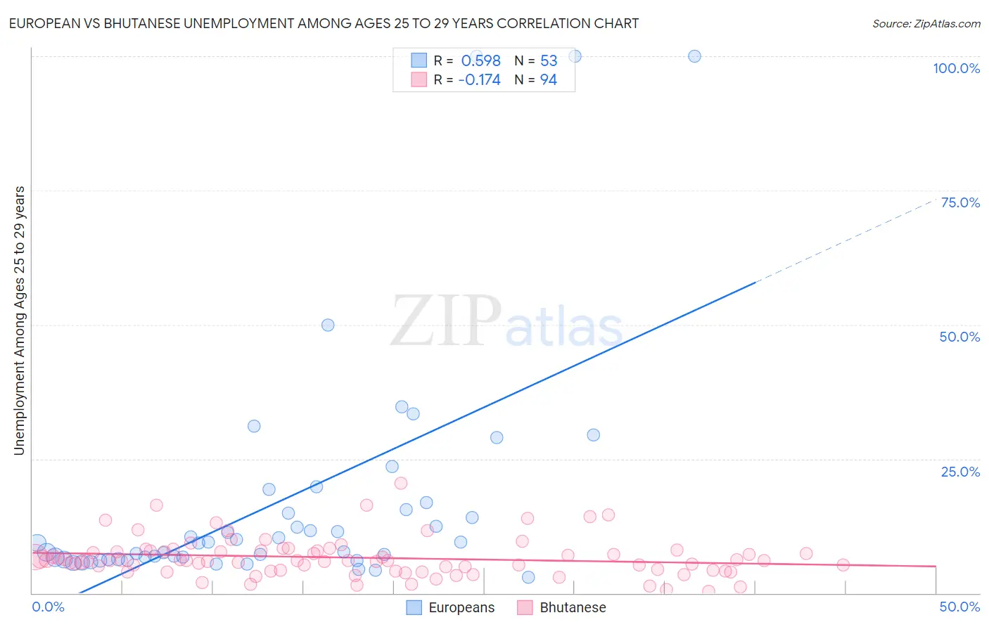 European vs Bhutanese Unemployment Among Ages 25 to 29 years