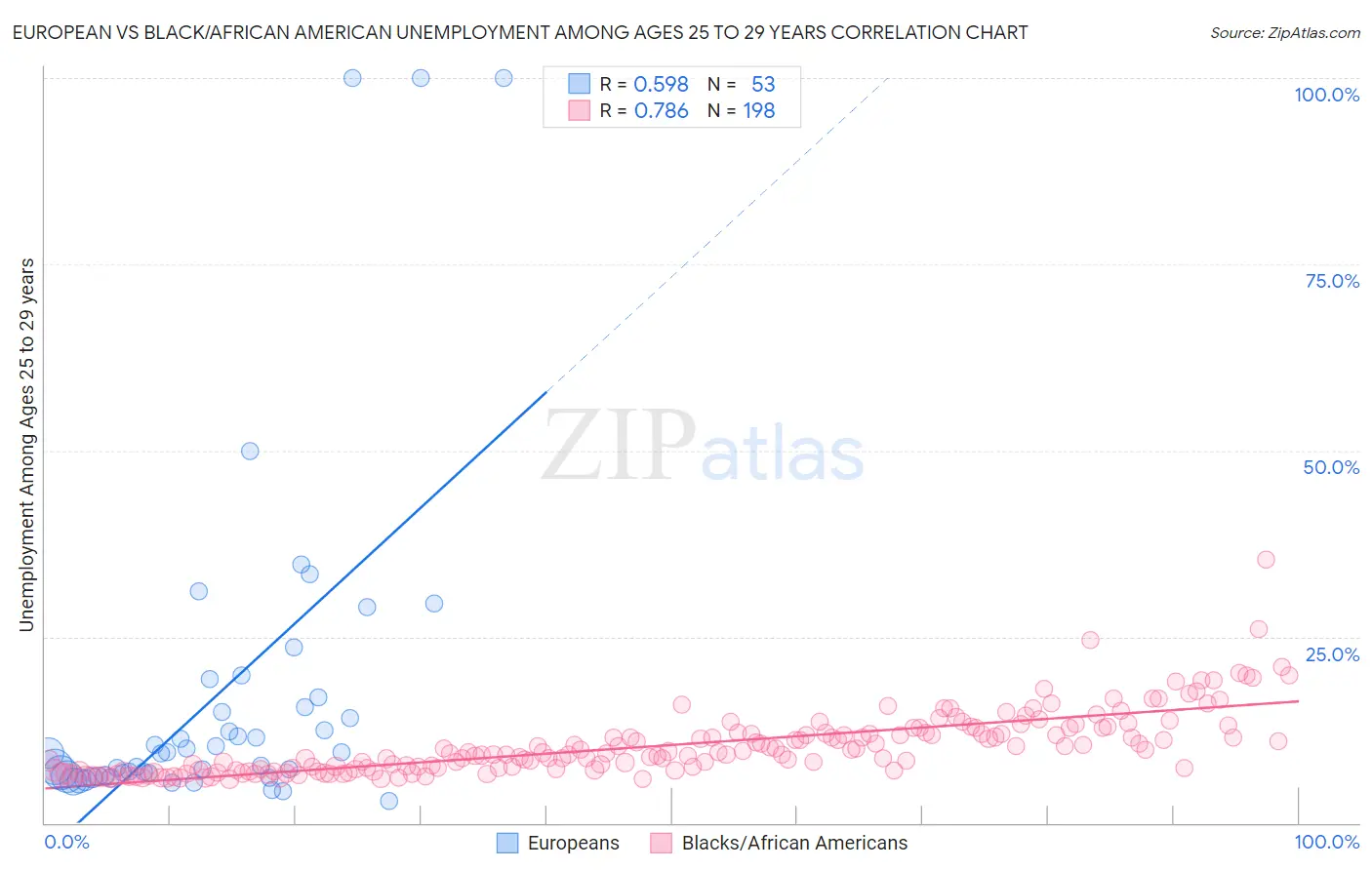 European vs Black/African American Unemployment Among Ages 25 to 29 years