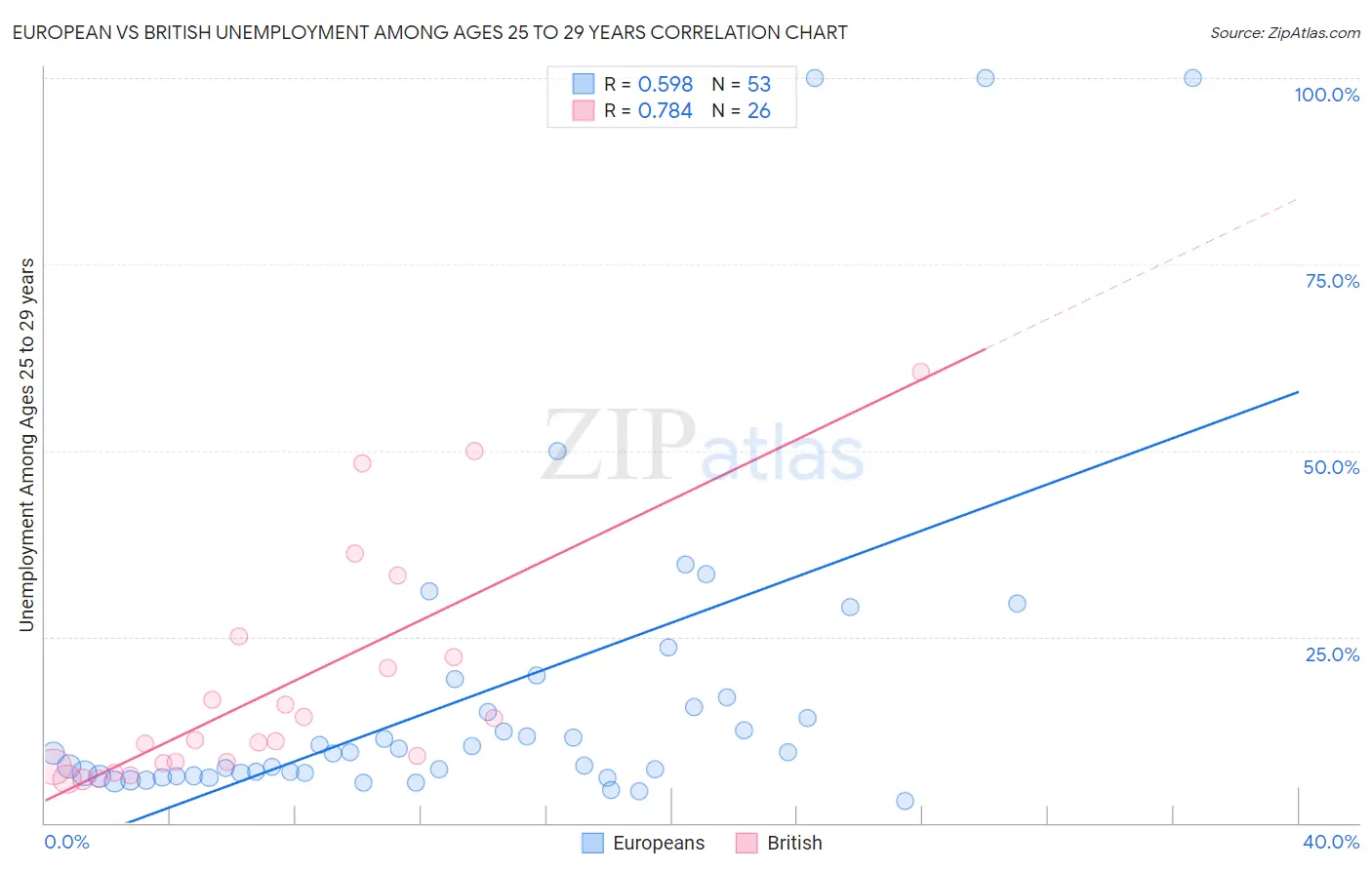 European vs British Unemployment Among Ages 25 to 29 years