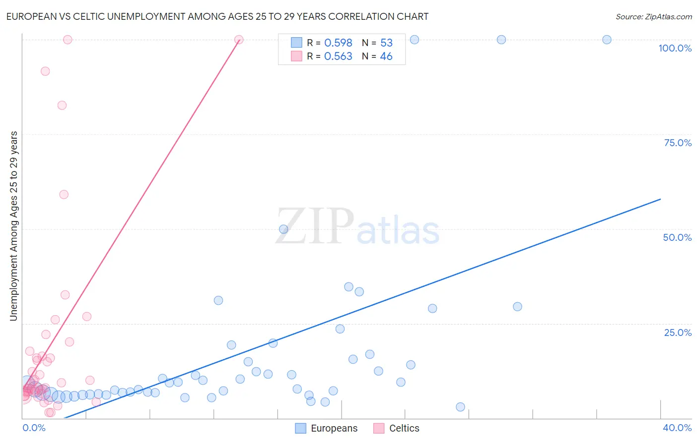 European vs Celtic Unemployment Among Ages 25 to 29 years