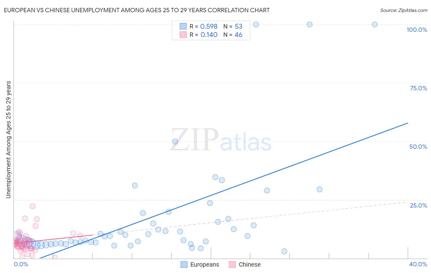 European vs Chinese Unemployment Among Ages 25 to 29 years