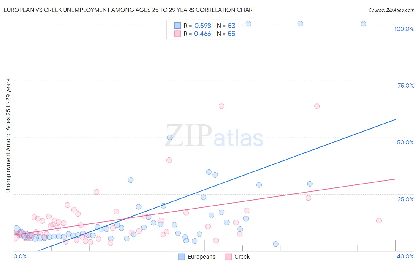 European vs Creek Unemployment Among Ages 25 to 29 years