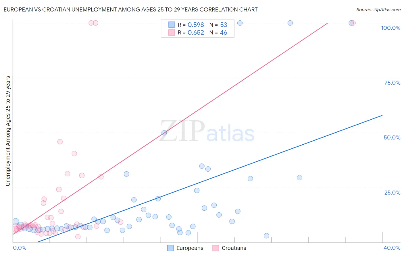 European vs Croatian Unemployment Among Ages 25 to 29 years