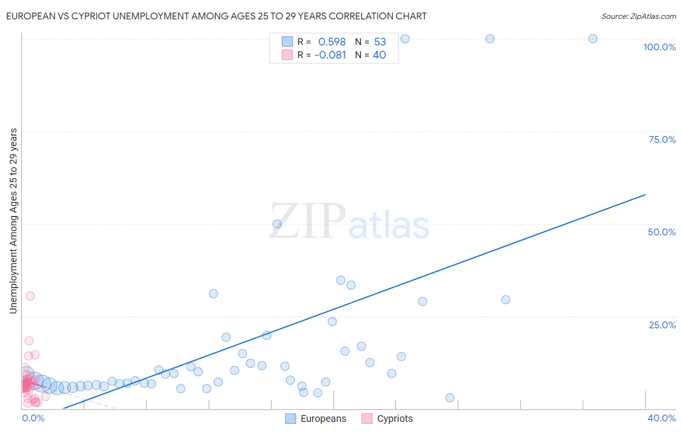 European vs Cypriot Unemployment Among Ages 25 to 29 years