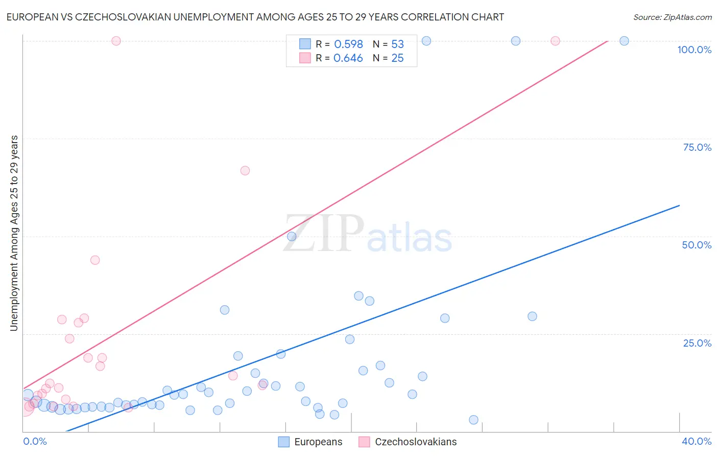 European vs Czechoslovakian Unemployment Among Ages 25 to 29 years