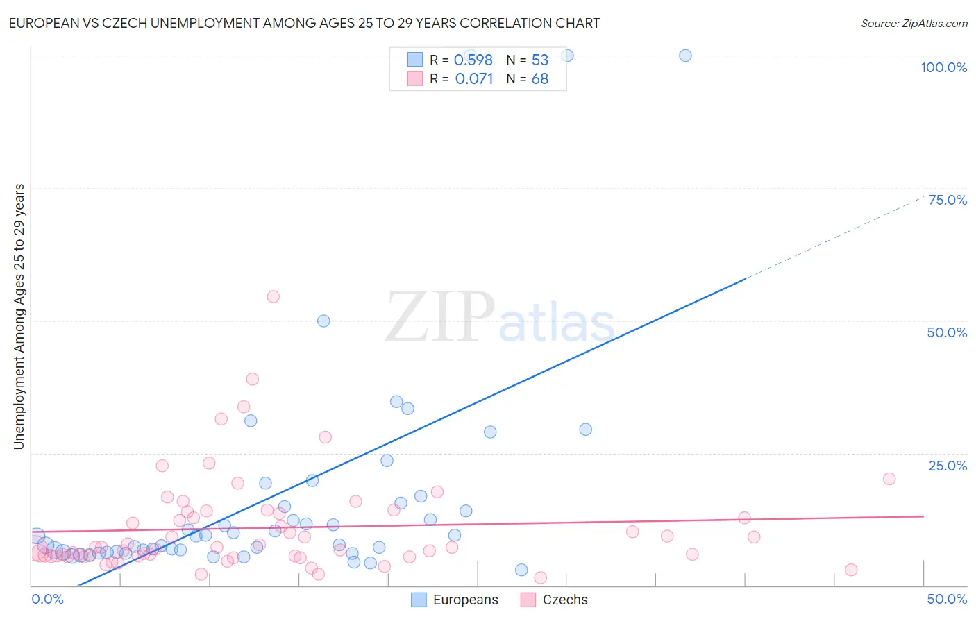 European vs Czech Unemployment Among Ages 25 to 29 years