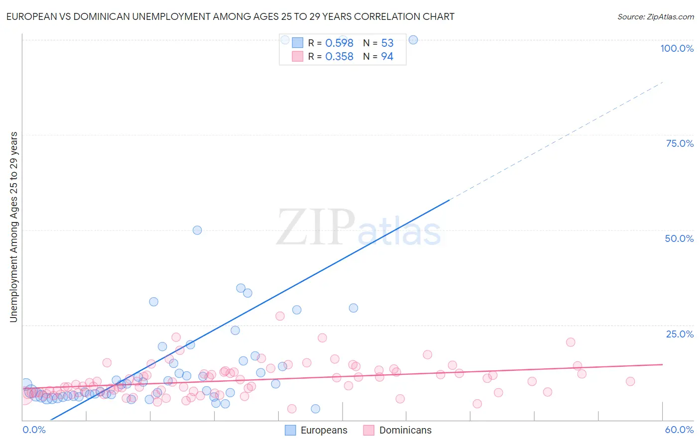 European vs Dominican Unemployment Among Ages 25 to 29 years