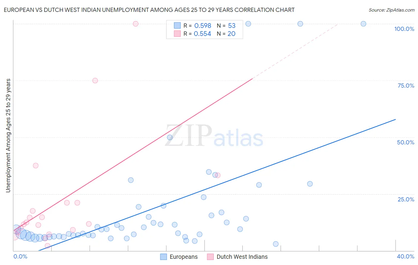 European vs Dutch West Indian Unemployment Among Ages 25 to 29 years