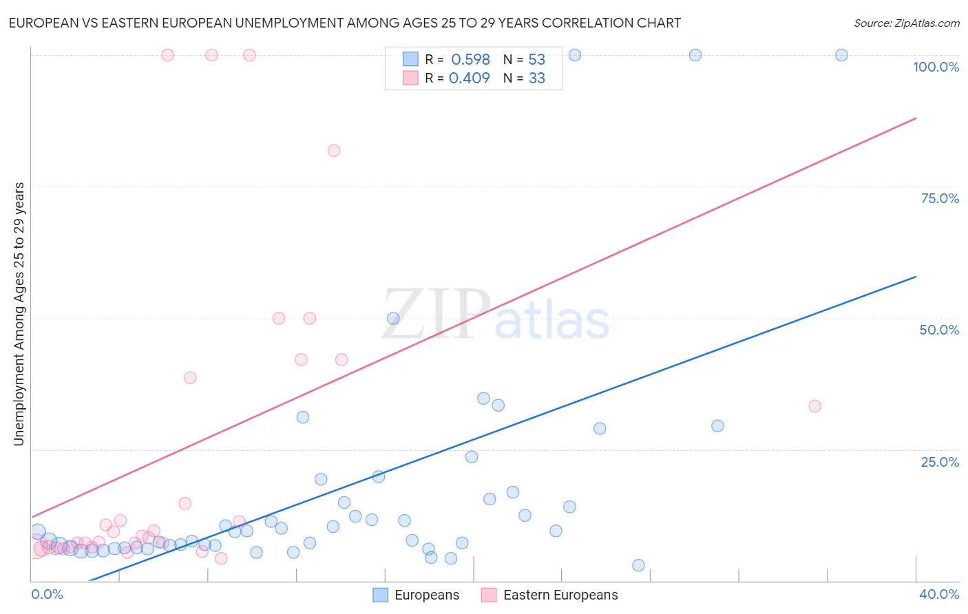 European vs Eastern European Unemployment Among Ages 25 to 29 years