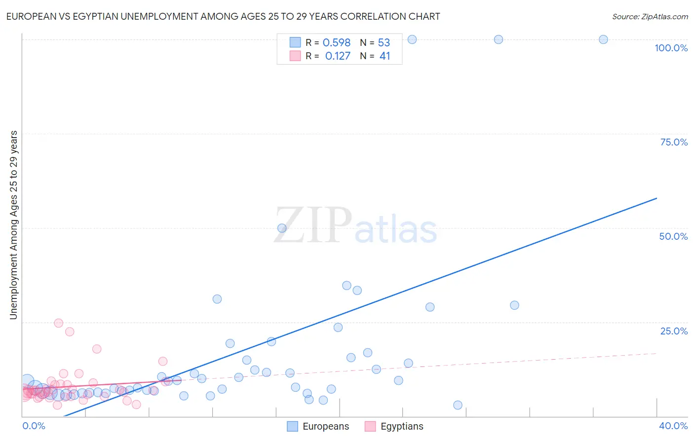 European vs Egyptian Unemployment Among Ages 25 to 29 years