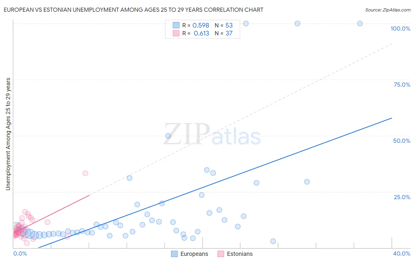 European vs Estonian Unemployment Among Ages 25 to 29 years