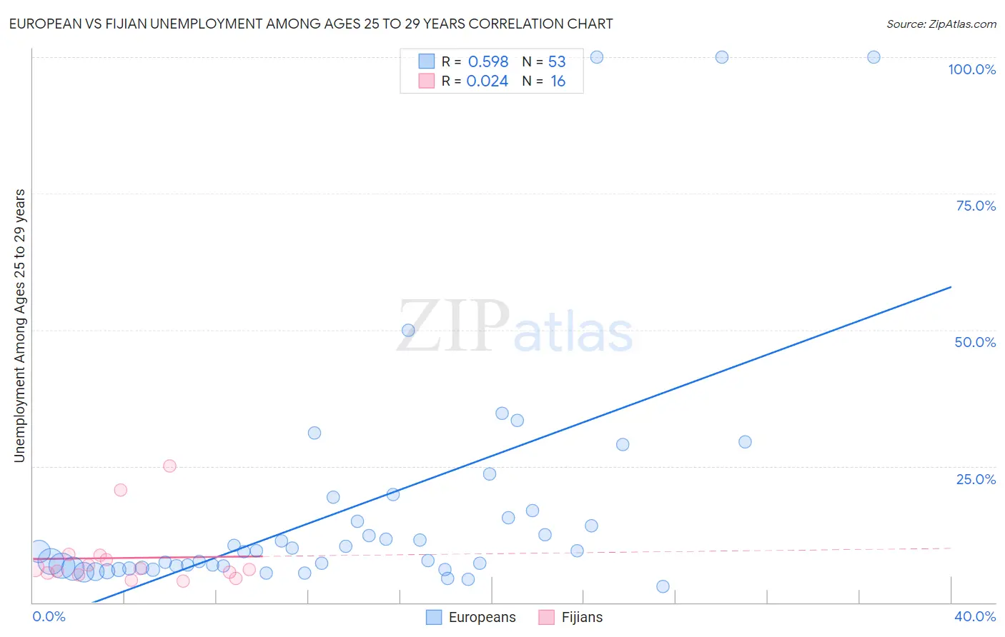 European vs Fijian Unemployment Among Ages 25 to 29 years