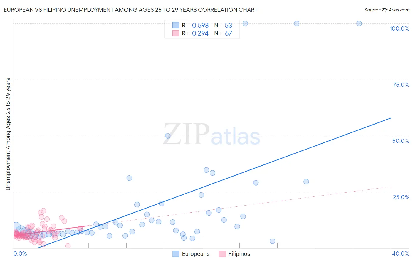 European vs Filipino Unemployment Among Ages 25 to 29 years