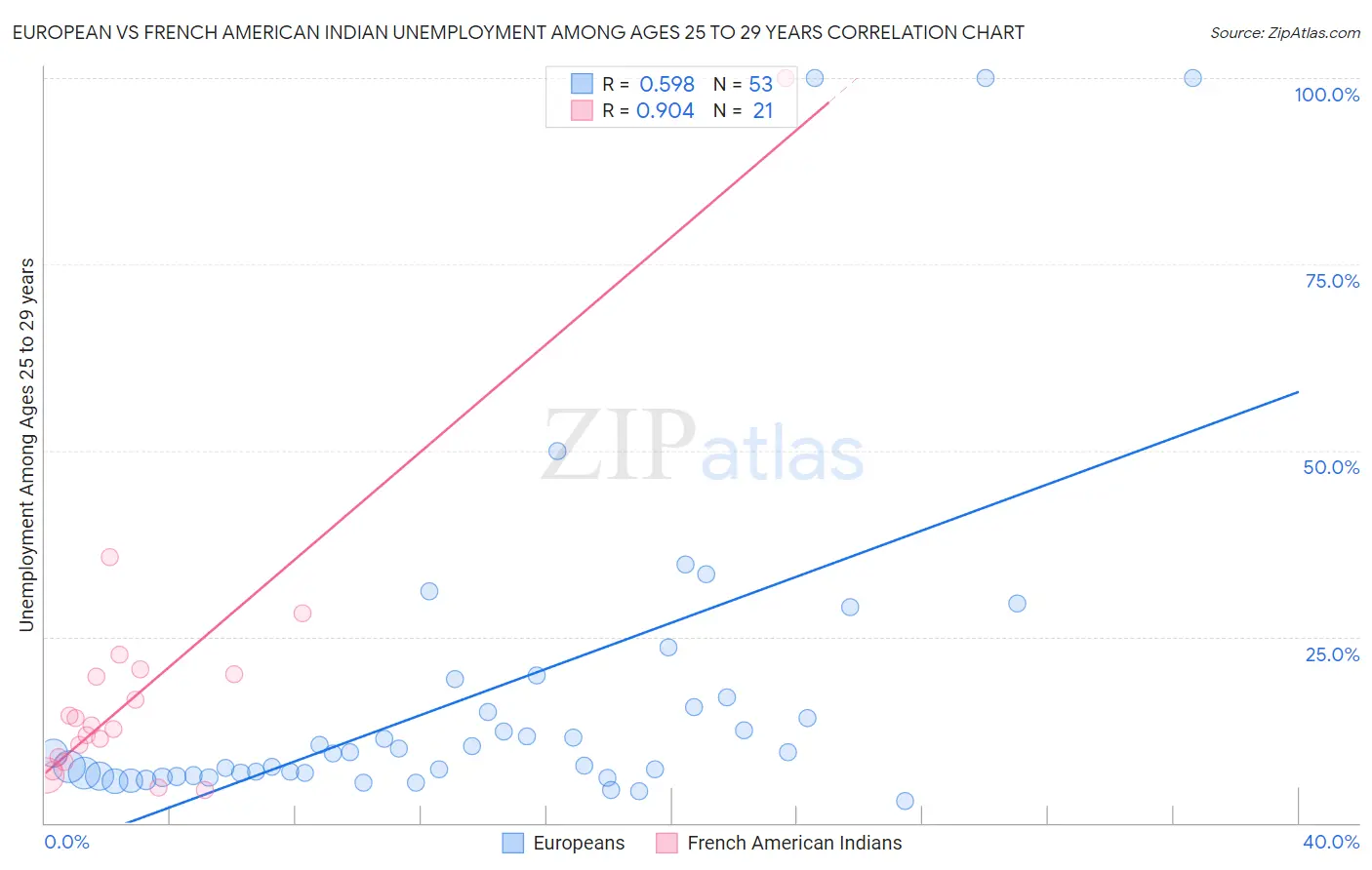 European vs French American Indian Unemployment Among Ages 25 to 29 years