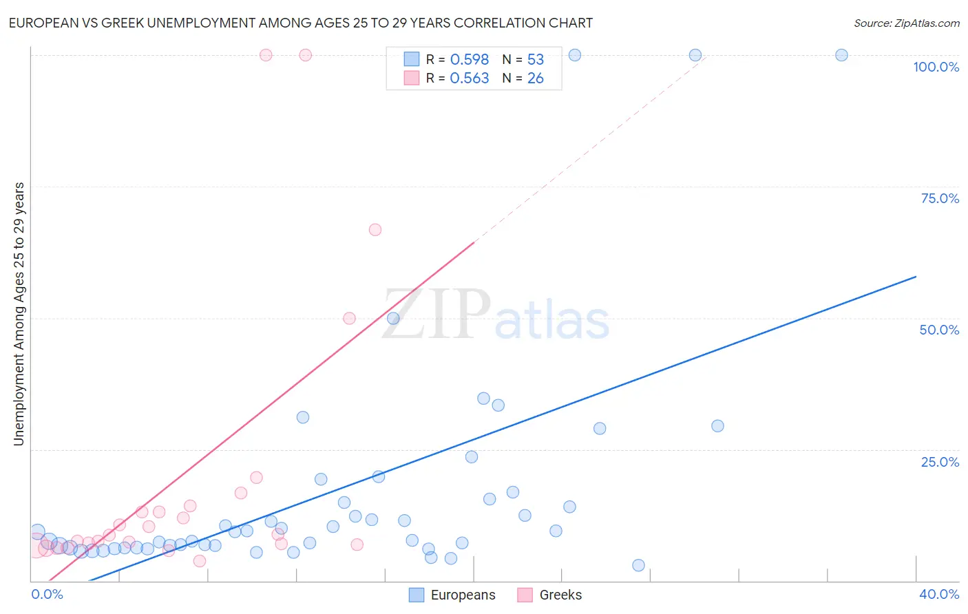 European vs Greek Unemployment Among Ages 25 to 29 years