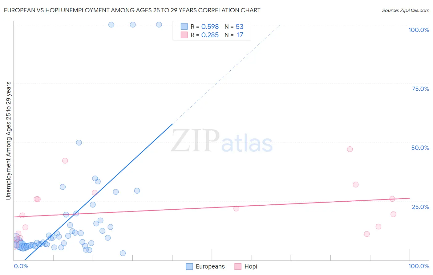 European vs Hopi Unemployment Among Ages 25 to 29 years