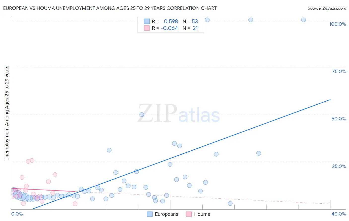 European vs Houma Unemployment Among Ages 25 to 29 years