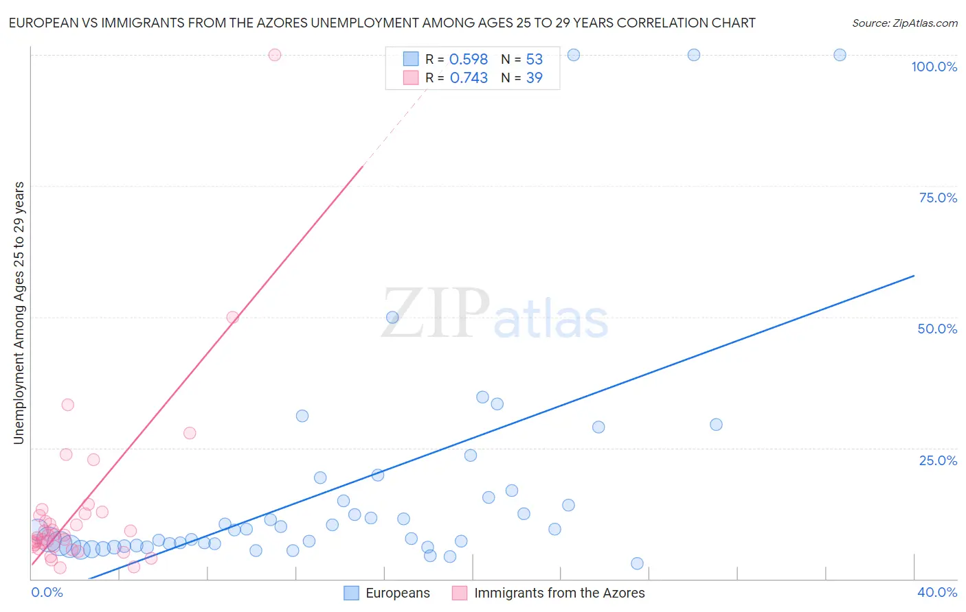 European vs Immigrants from the Azores Unemployment Among Ages 25 to 29 years