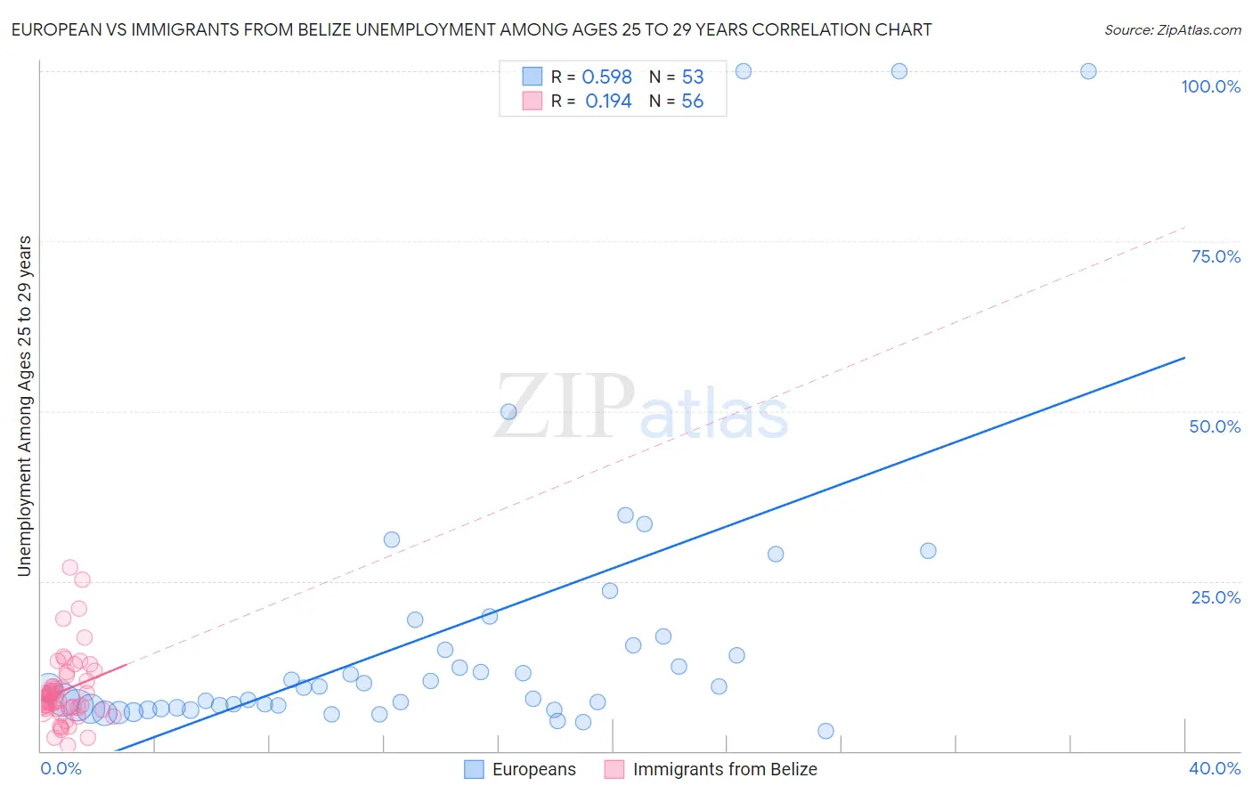 European vs Immigrants from Belize Unemployment Among Ages 25 to 29 years