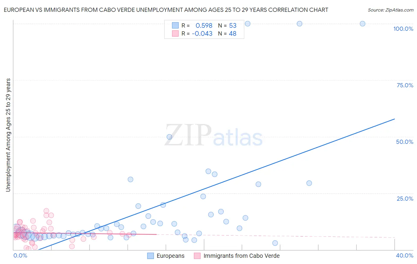 European vs Immigrants from Cabo Verde Unemployment Among Ages 25 to 29 years