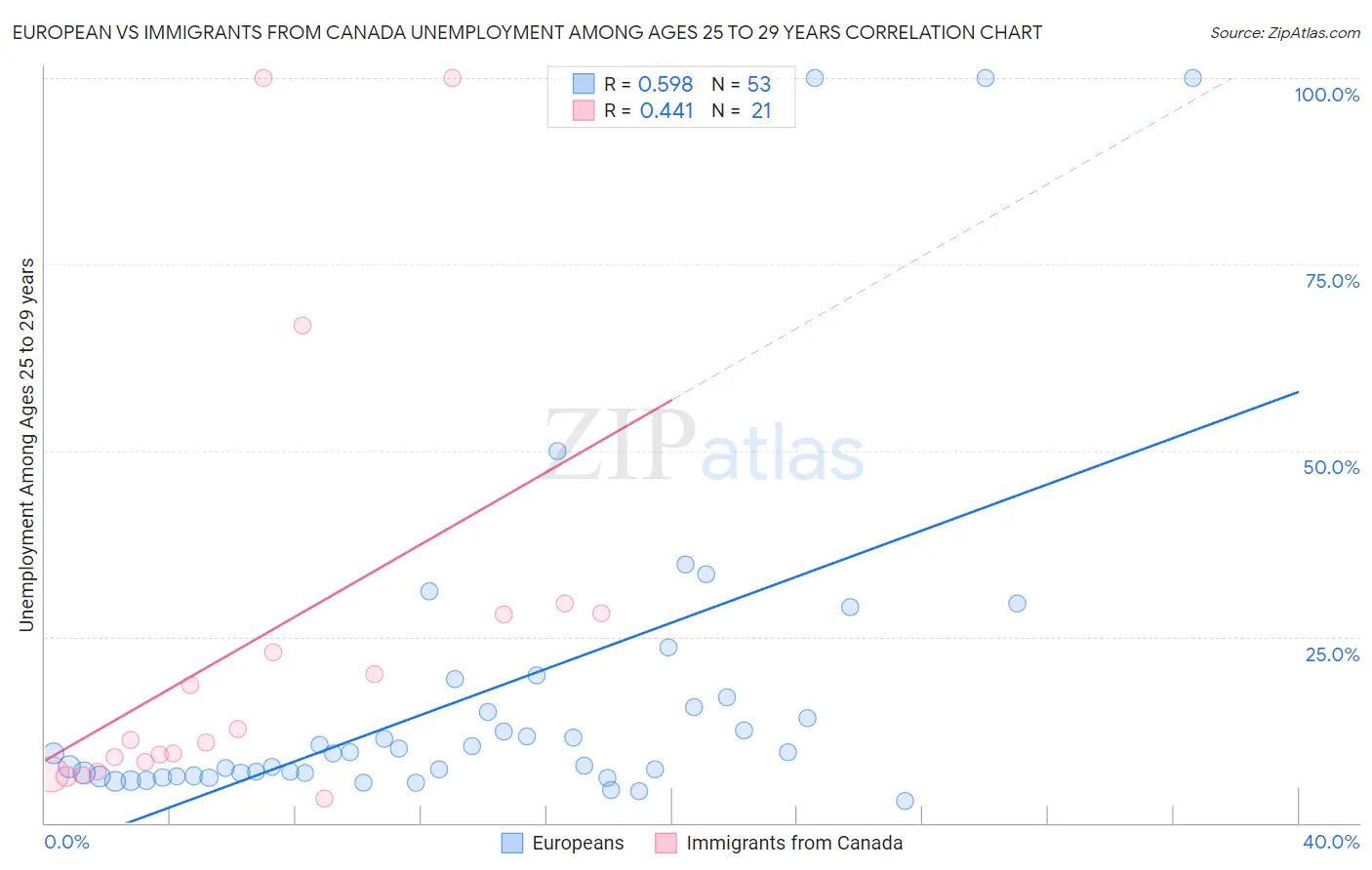 European vs Immigrants from Canada Unemployment Among Ages 25 to 29 years