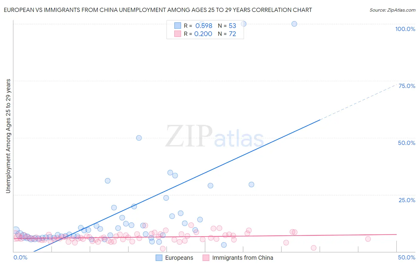 European vs Immigrants from China Unemployment Among Ages 25 to 29 years