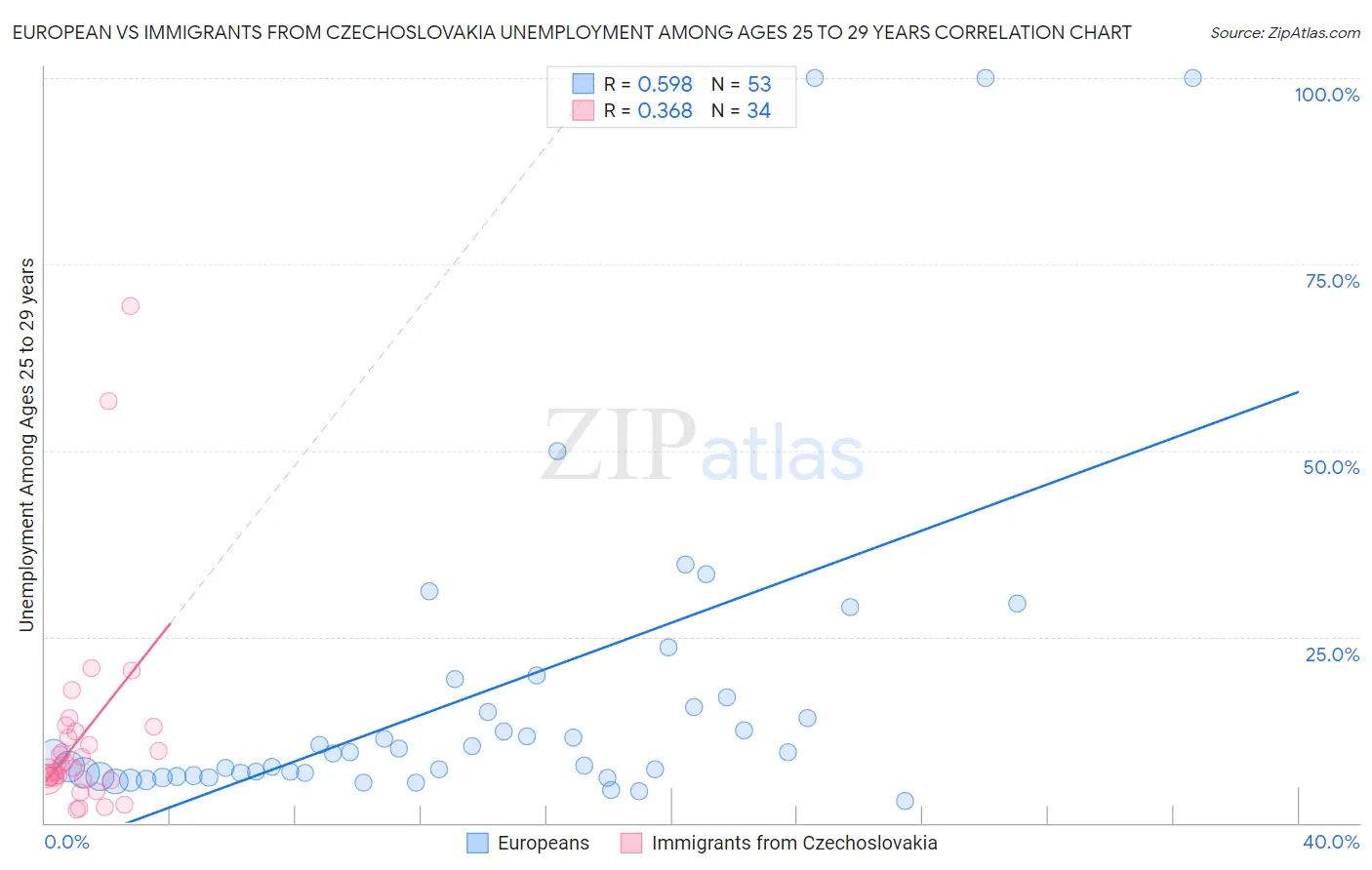 European vs Immigrants from Czechoslovakia Unemployment Among Ages 25 to 29 years