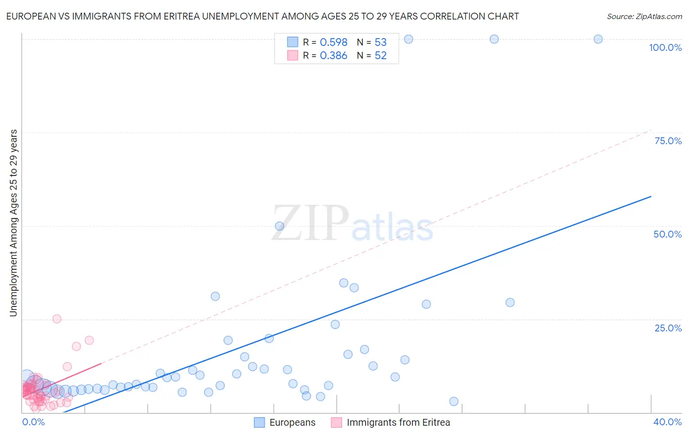 European vs Immigrants from Eritrea Unemployment Among Ages 25 to 29 years
