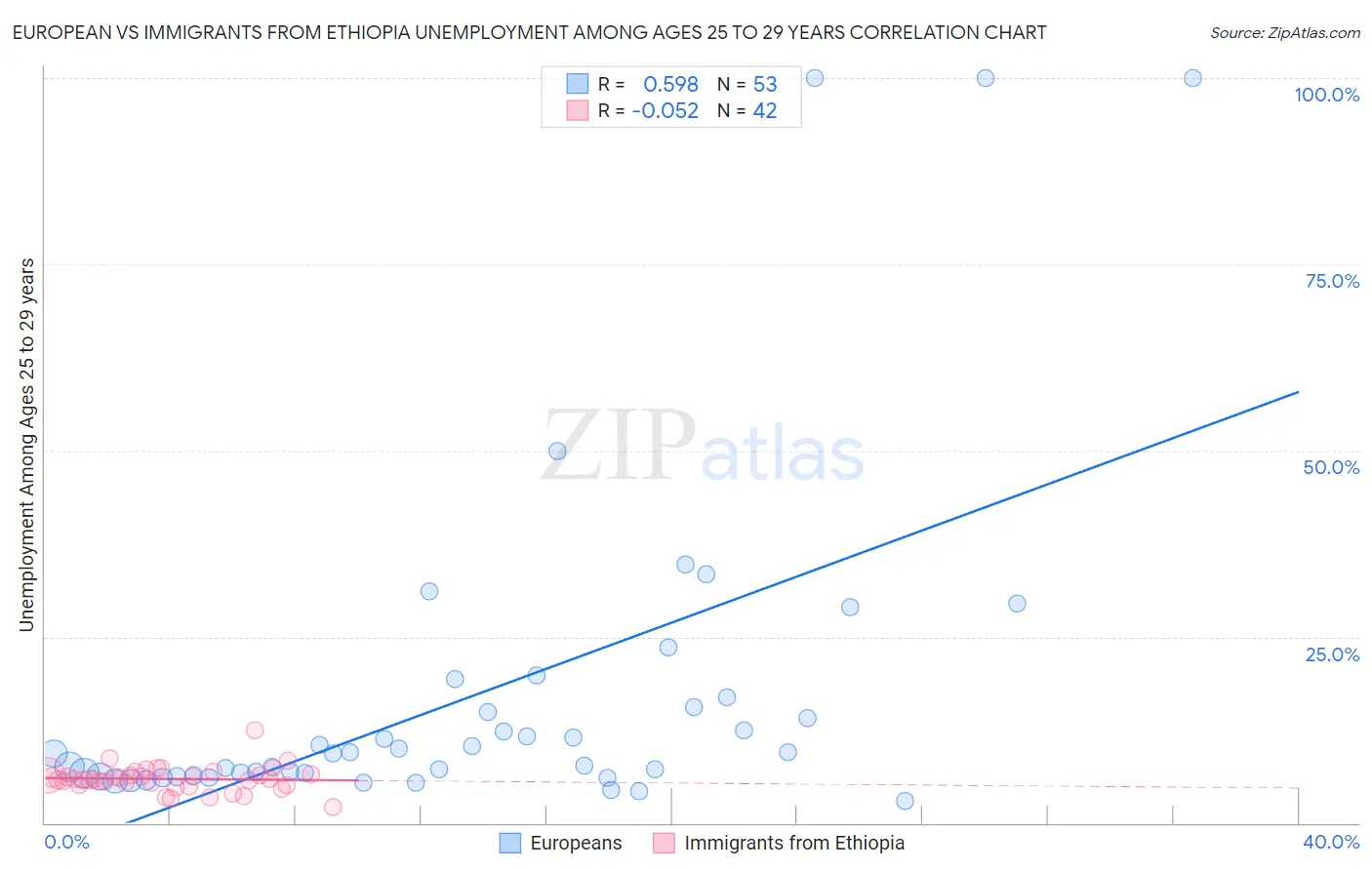 European vs Immigrants from Ethiopia Unemployment Among Ages 25 to 29 years