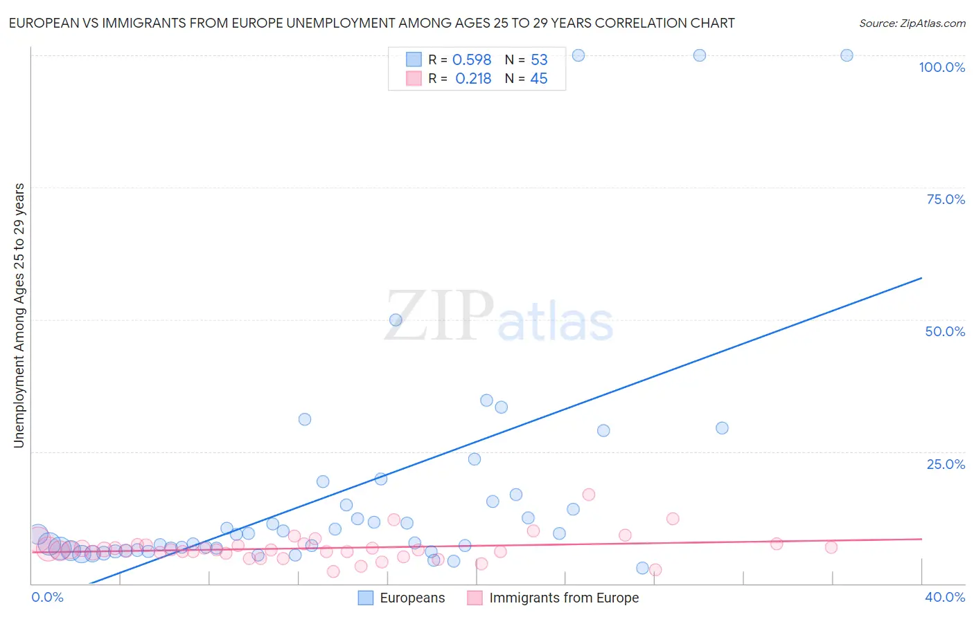 European vs Immigrants from Europe Unemployment Among Ages 25 to 29 years