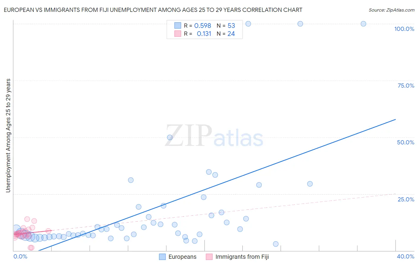 European vs Immigrants from Fiji Unemployment Among Ages 25 to 29 years
