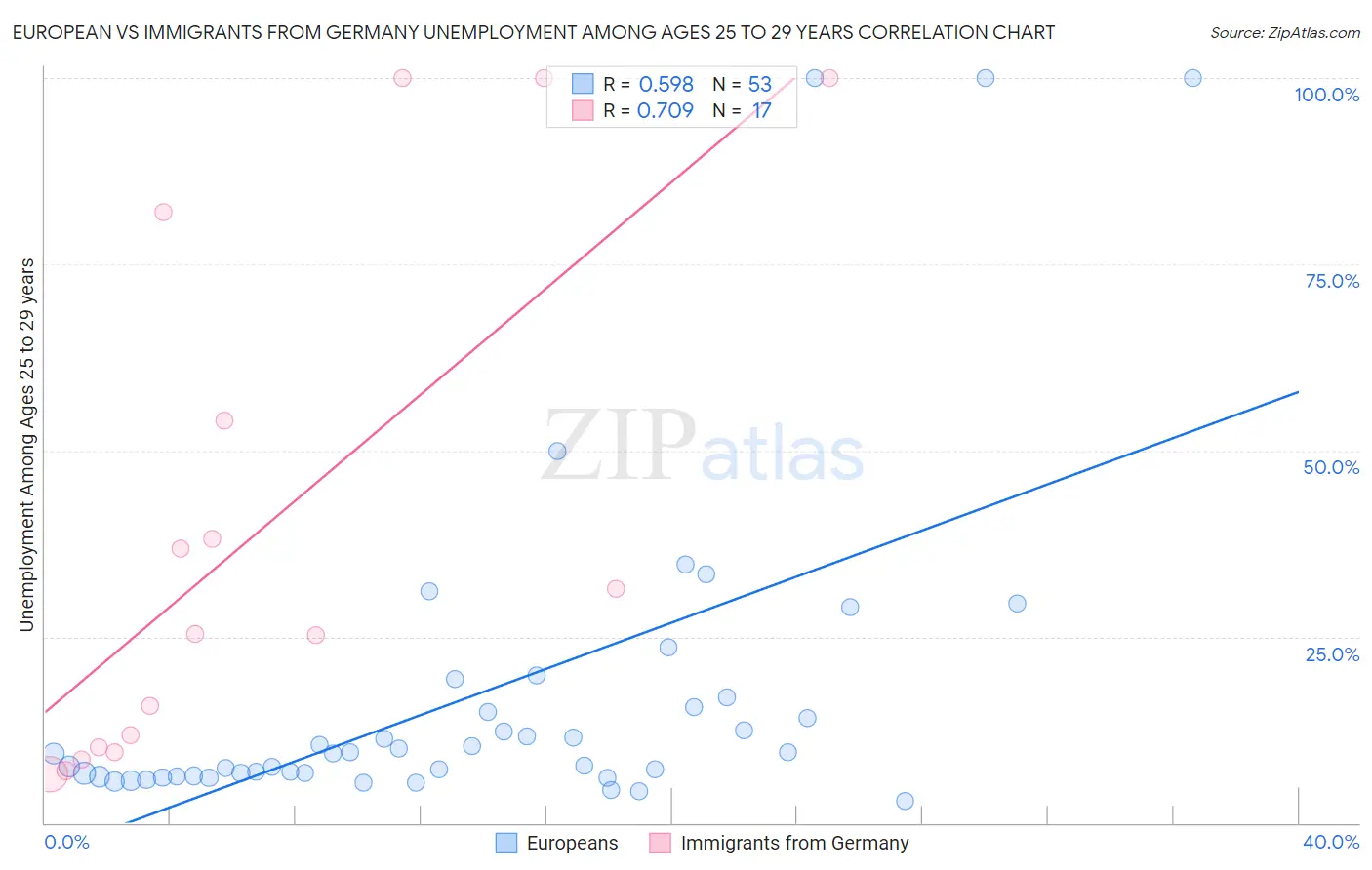 European vs Immigrants from Germany Unemployment Among Ages 25 to 29 years