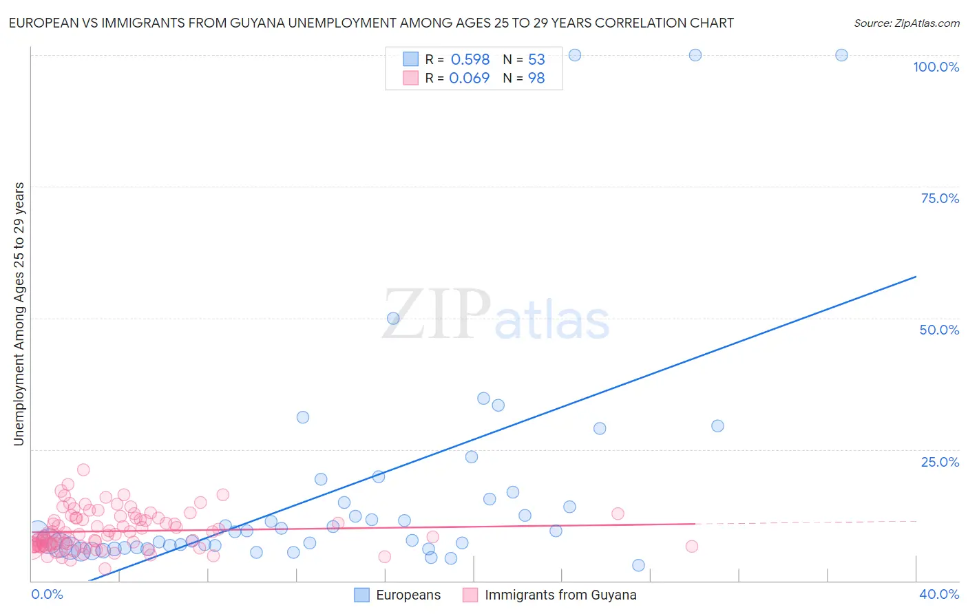 European vs Immigrants from Guyana Unemployment Among Ages 25 to 29 years