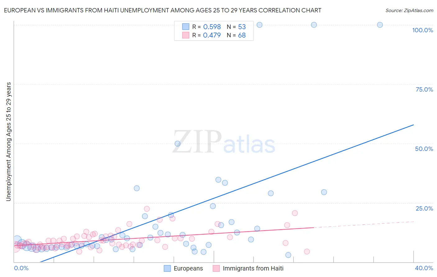 European vs Immigrants from Haiti Unemployment Among Ages 25 to 29 years