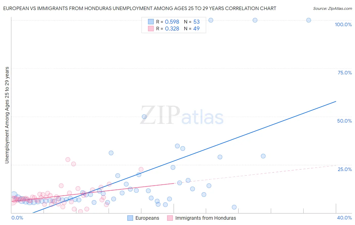 European vs Immigrants from Honduras Unemployment Among Ages 25 to 29 years