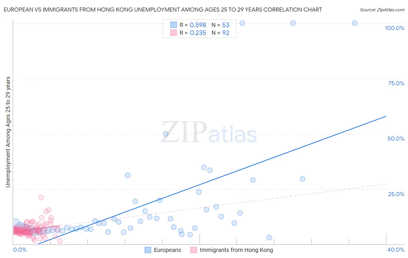 European vs Immigrants from Hong Kong Unemployment Among Ages 25 to 29 years