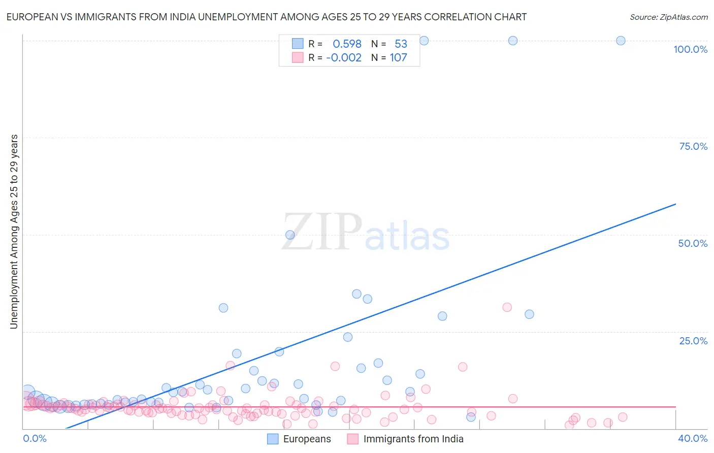 European vs Immigrants from India Unemployment Among Ages 25 to 29 years