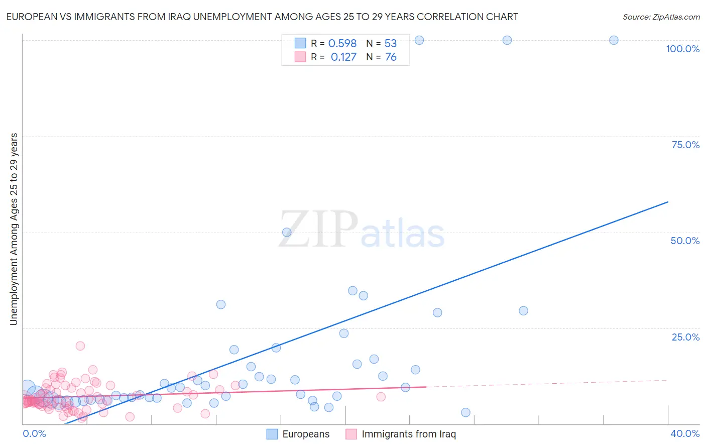 European vs Immigrants from Iraq Unemployment Among Ages 25 to 29 years