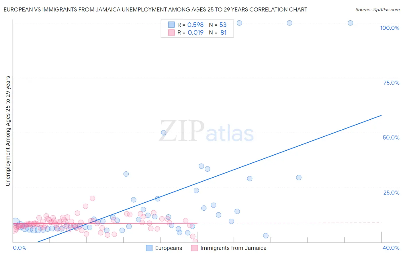 European vs Immigrants from Jamaica Unemployment Among Ages 25 to 29 years