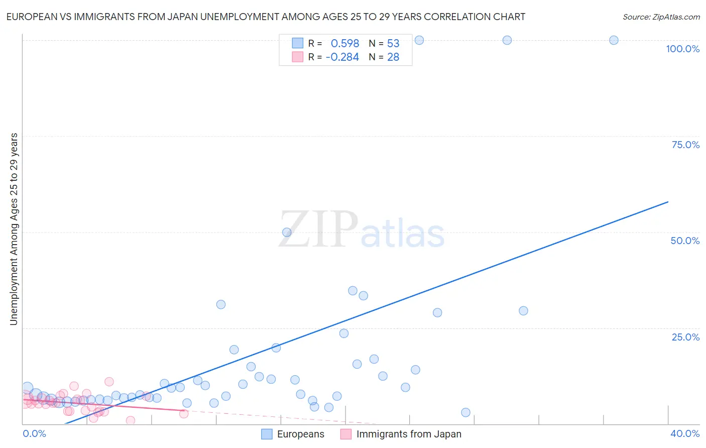 European vs Immigrants from Japan Unemployment Among Ages 25 to 29 years